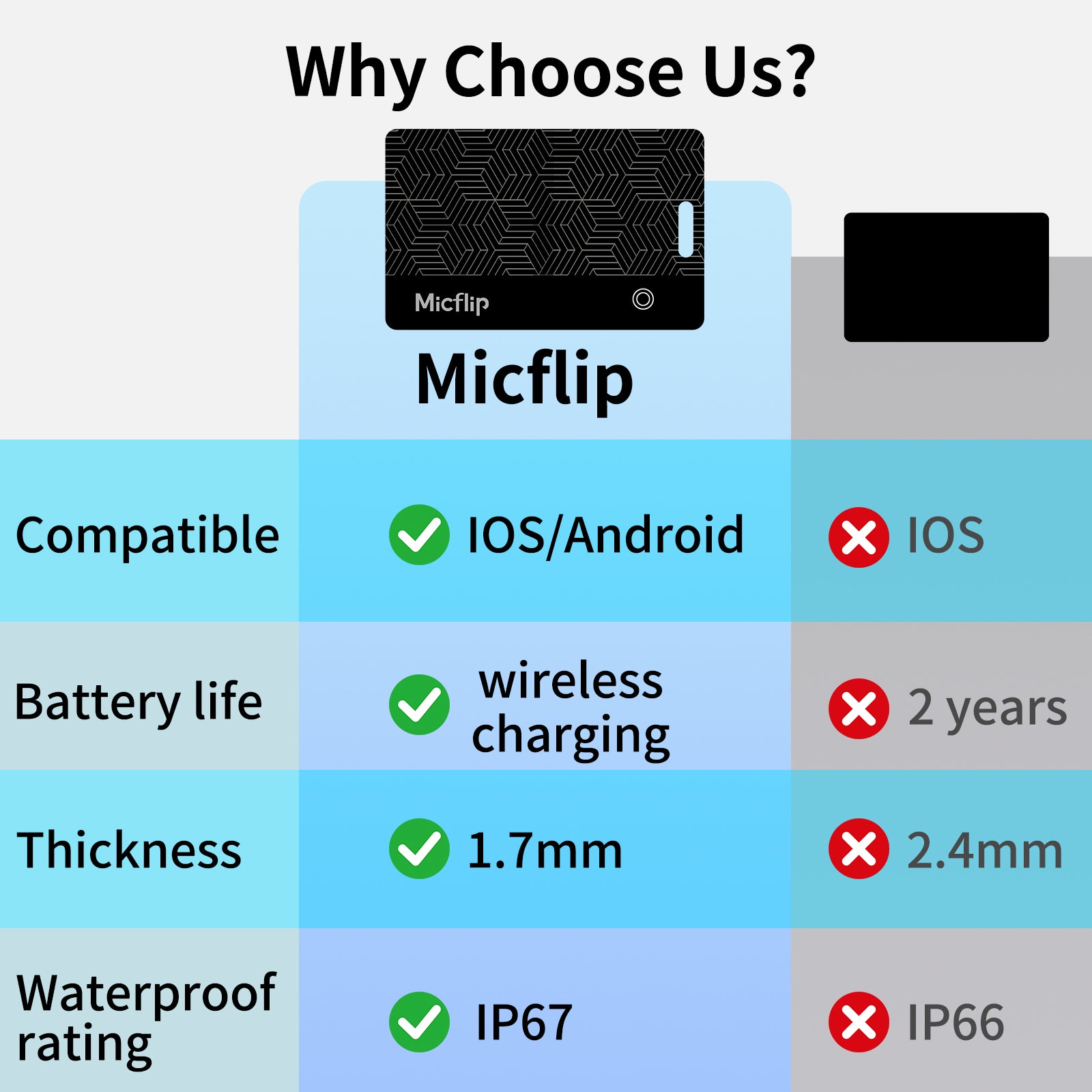 Ultra-Thin Rechargeable Wallet Tracker Card | Works with Apple Find My & Global Positioning Micflip p10