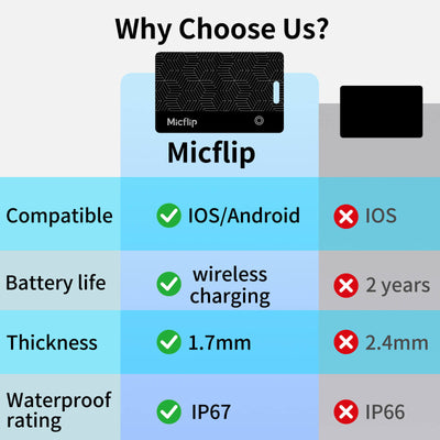 Micflip Ultra-Thin Wallet Tracker Card